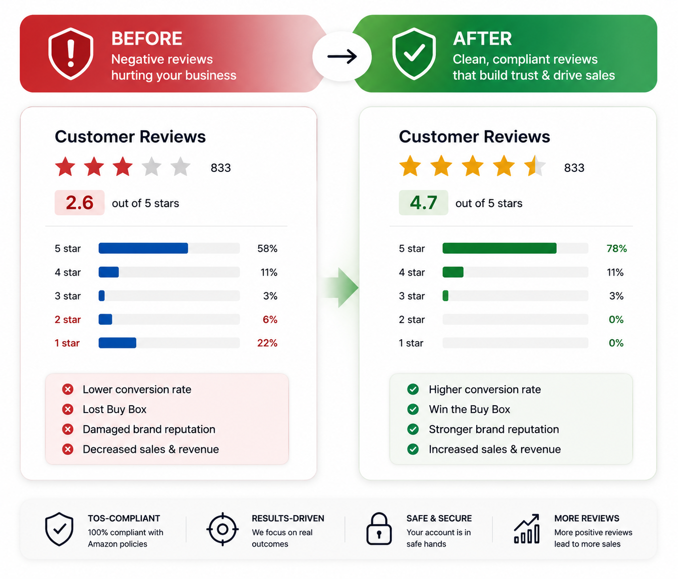 Amazon Negative Review Removal Service