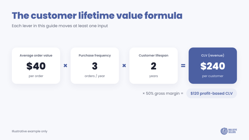 Customer lifetime value formula